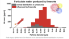 Fuegos artificiales: en la víspera de Año Nuevo un aumento de la contaminación y el polvo fino